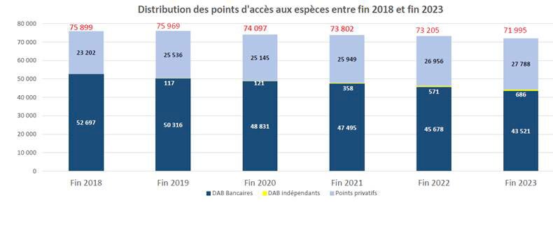 Graphique sur la distribution des points d'accès aux espèces entre fin 2018 et fin 2023
