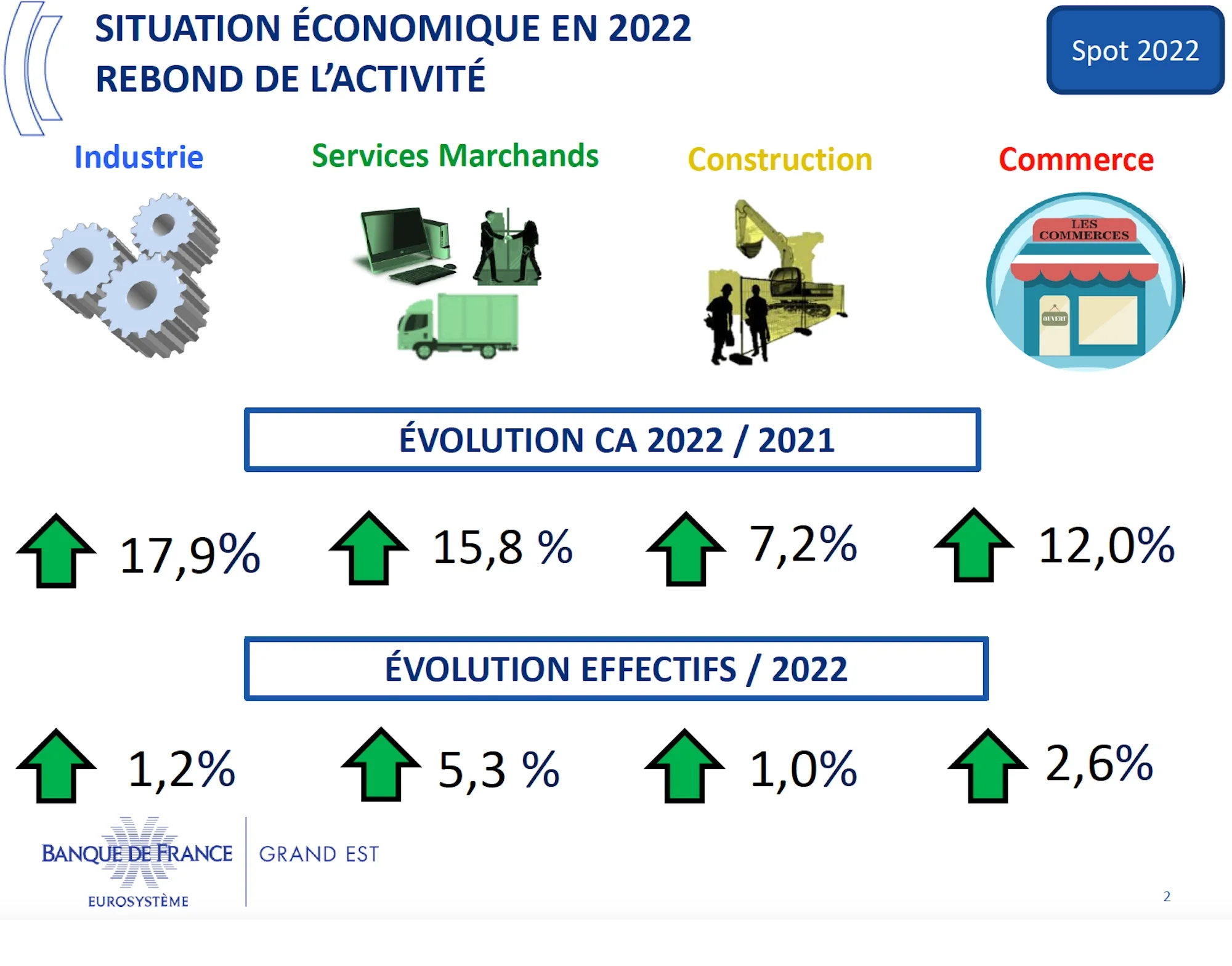 Graphiques de la situation économique en 2022, rebond de l'activité