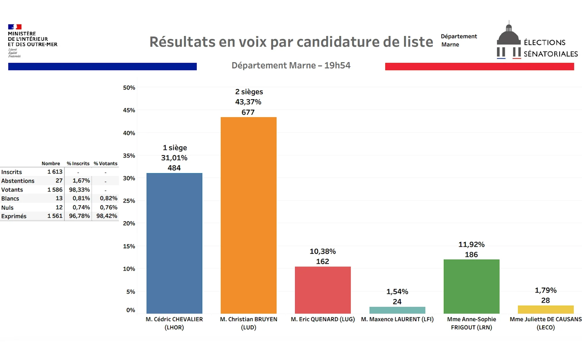 Graphique représentant les résultats sénatoriales